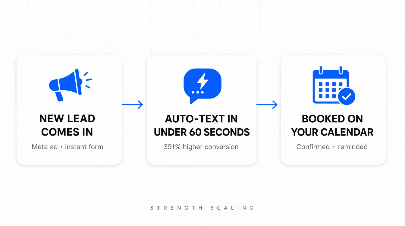 The Strength Scaling flow: new lead, auto-text in under 60 seconds, booked on your calendar